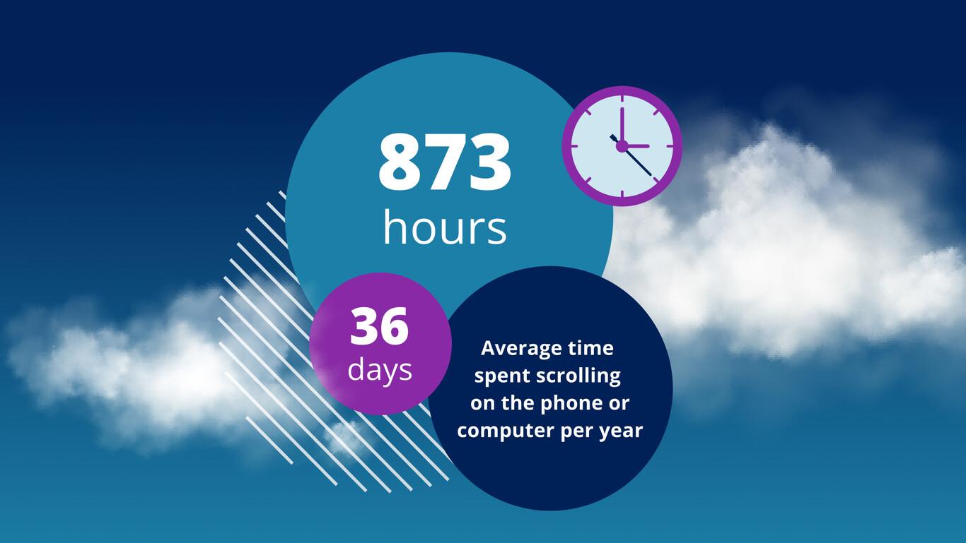 People spend an average of 873 hours or 36 days a year dreamscrolling.